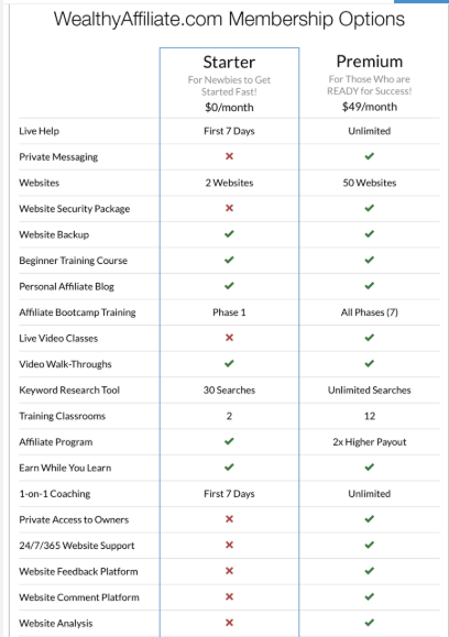 Wealthy Affiliate Chart